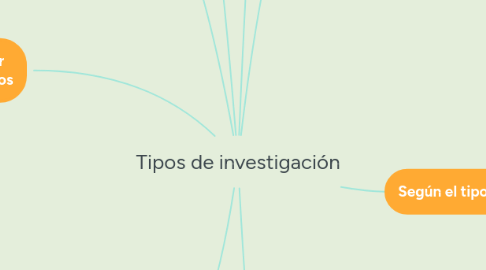 Mind Map: Tipos de investigación