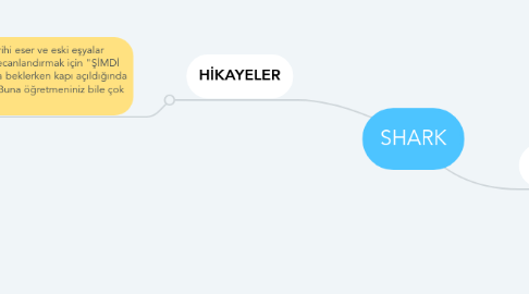 Mind Map: SHARK