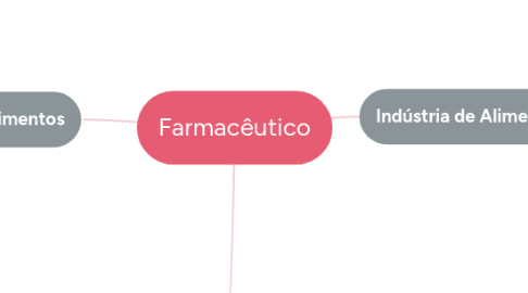 Mind Map: Farmacêutico