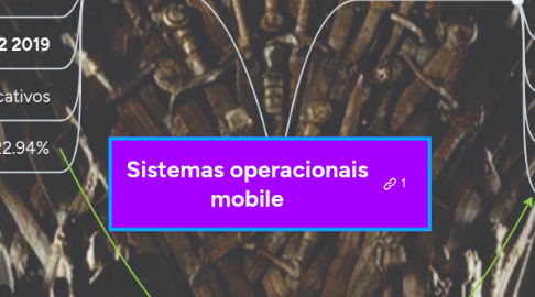 Mind Map: Sistemas operacionais mobile