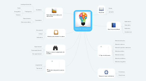 Mind Map: Tipos de investigación