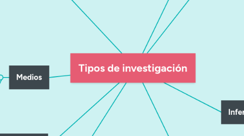 Mind Map: Tipos de investigación