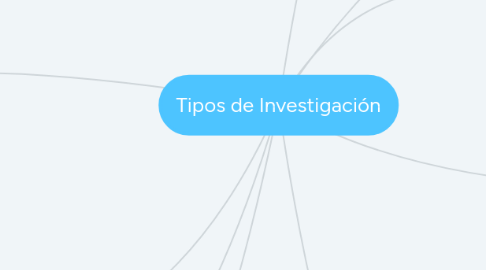 Mind Map: Tipos de Investigación