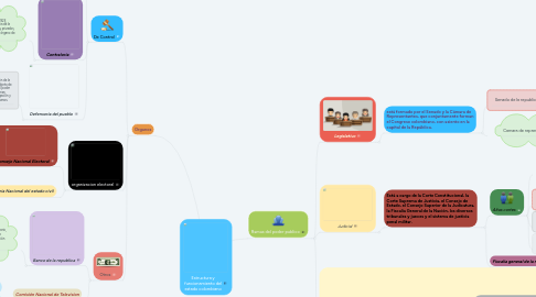 Mind Map: Estructura y funcionamiento del estado colombiano