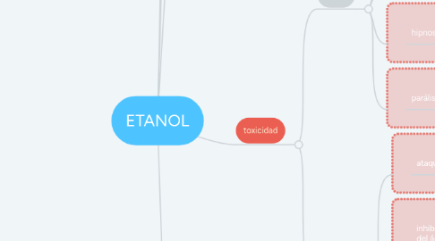 Mind Map: ETANOL