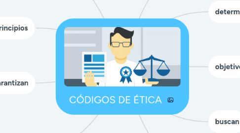 Mind Map: Conflicto y negociación