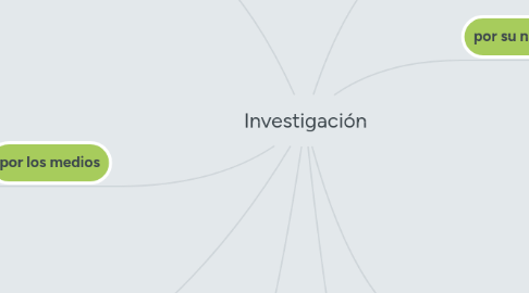 Mind Map: Investigación