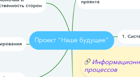 Mind Map: Проект "Наше будущее"