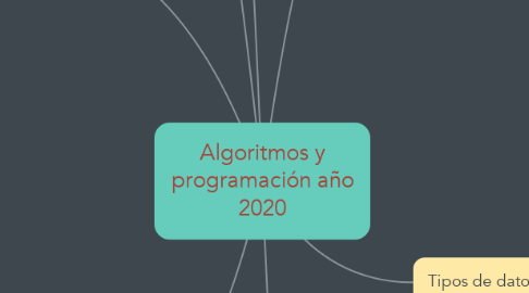 Mind Map: Algoritmos y programación año 2020