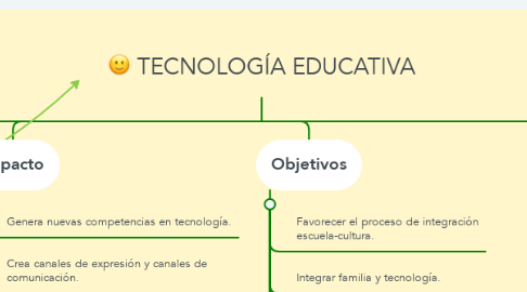 Mind Map: TECNOLOGÍA EDUCATIVA