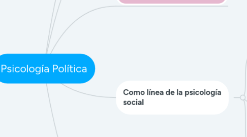 Mind Map: Psicología Política