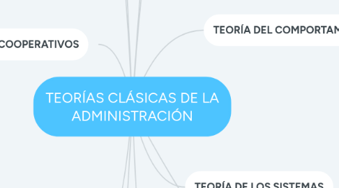 Mind Map: TEORÍAS CLÁSICAS DE LA ADMINISTRACIÓN