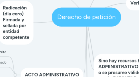 Mind Map: Derecho de peticiòn