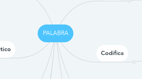 Mind Map: PALABRA