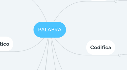 Mind Map: PALABRA