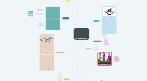 Mind Map: Tipos de investigación.