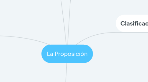 Mind Map: La Proposición