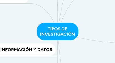 Mind Map: TIPOS DE INVESTIGACIÓN