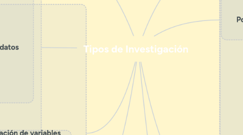 Mind Map: Tipos de Investigación