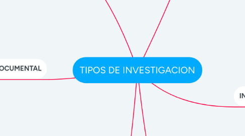 Mind Map: TIPOS DE INVESTIGACION