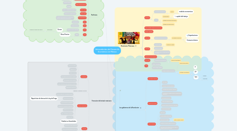 Mind Map: Antecedentes del Desarrollo Económico en México