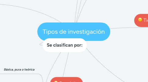 Mind Map: Tipos de investigación