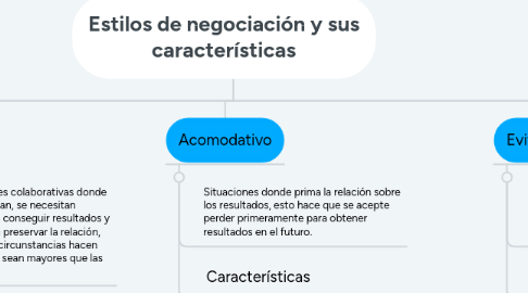 Mind Map: Estilos de negociación y sus características