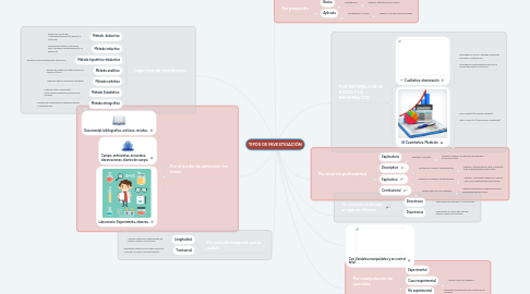 Mind Map: TIPOS DE INVESTIGACIÓN