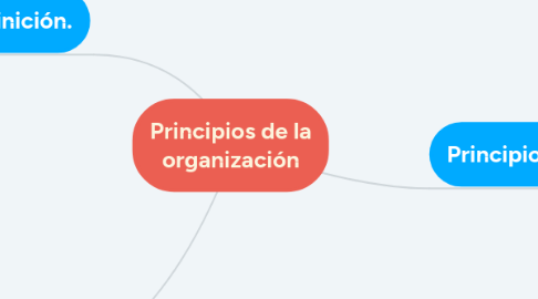 Mind Map: Principios de la organización