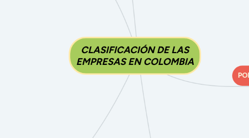 Mind Map: CLASIFICACIÓN DE LAS EMPRESAS EN COLOMBIA