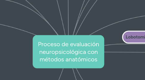 Mind Map: Proceso de evaluación neuropsicológica con métodos anatómicos