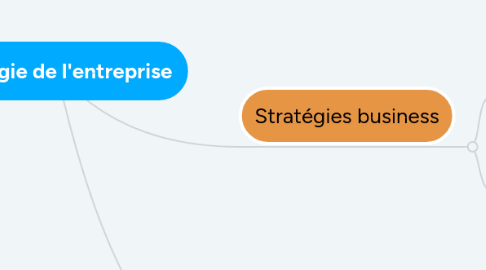 Mind Map: Stratégie de l'entreprise