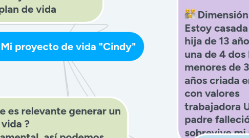 Mind Map: Mi proyecto de vida "Cindy"