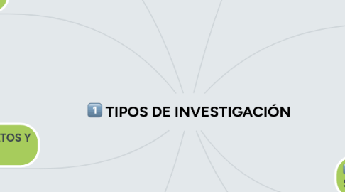 Mind Map: TIPOS DE INVESTIGACIÓN