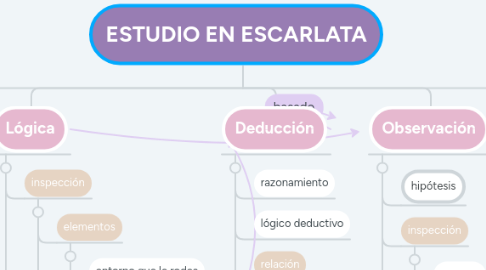 Mind Map: ESTUDIO EN ESCARLATA