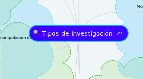 Mind Map: Tipos de Investigación