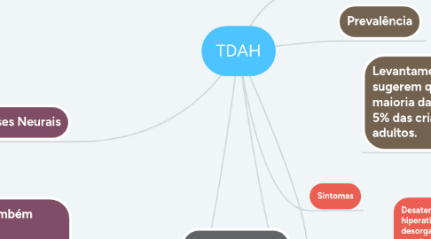 Mind Map: TDAH