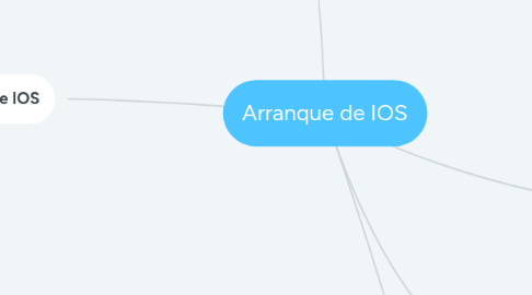 Mind Map: Arranque de IOS