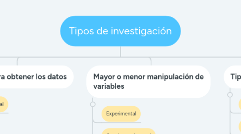 Mind Map: Tipos de investigación