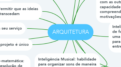 Mind Map: ARQUITETURA