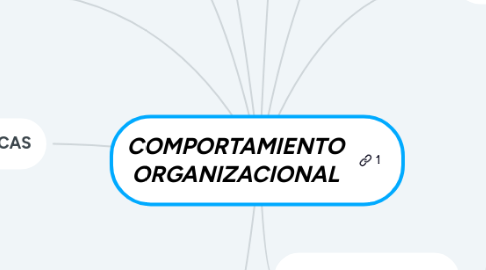 Mind Map: COMPORTAMIENTO ORGANIZACIONAL