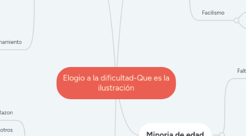 Mind Map: Elogio a la dificultad-Que es la ilustración