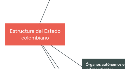 Mind Map: Estructura del Estado colombiano