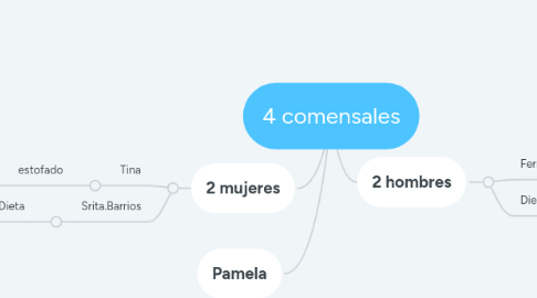 Mind Map: 4 comensales