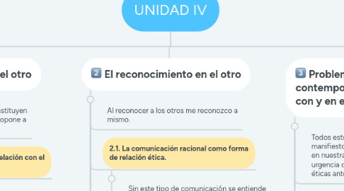 Mind Map: UNIDAD IV