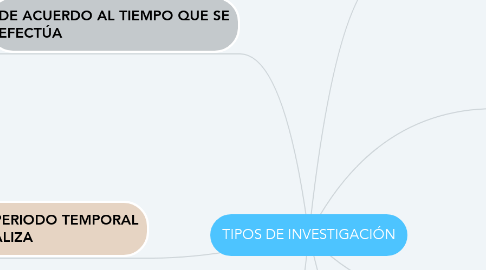 Mind Map: TIPOS DE INVESTIGACIÓN