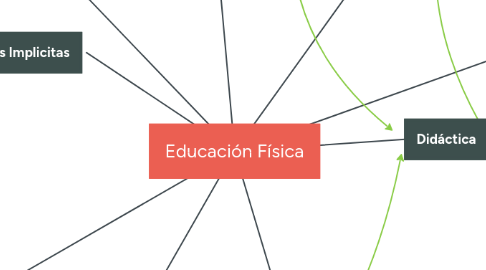 Mind Map: Educación Física