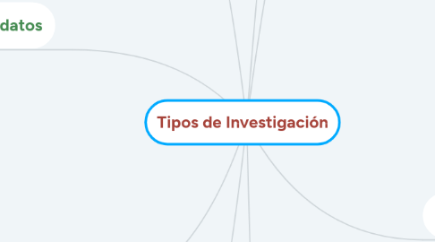 Mind Map: Tipos de Investigación