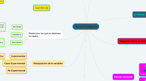 Mind Map: Tipos de investigacion