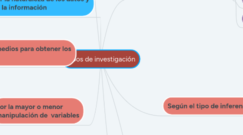 Mind Map: Tipos de investigación